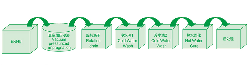 壓鑄件浸滲