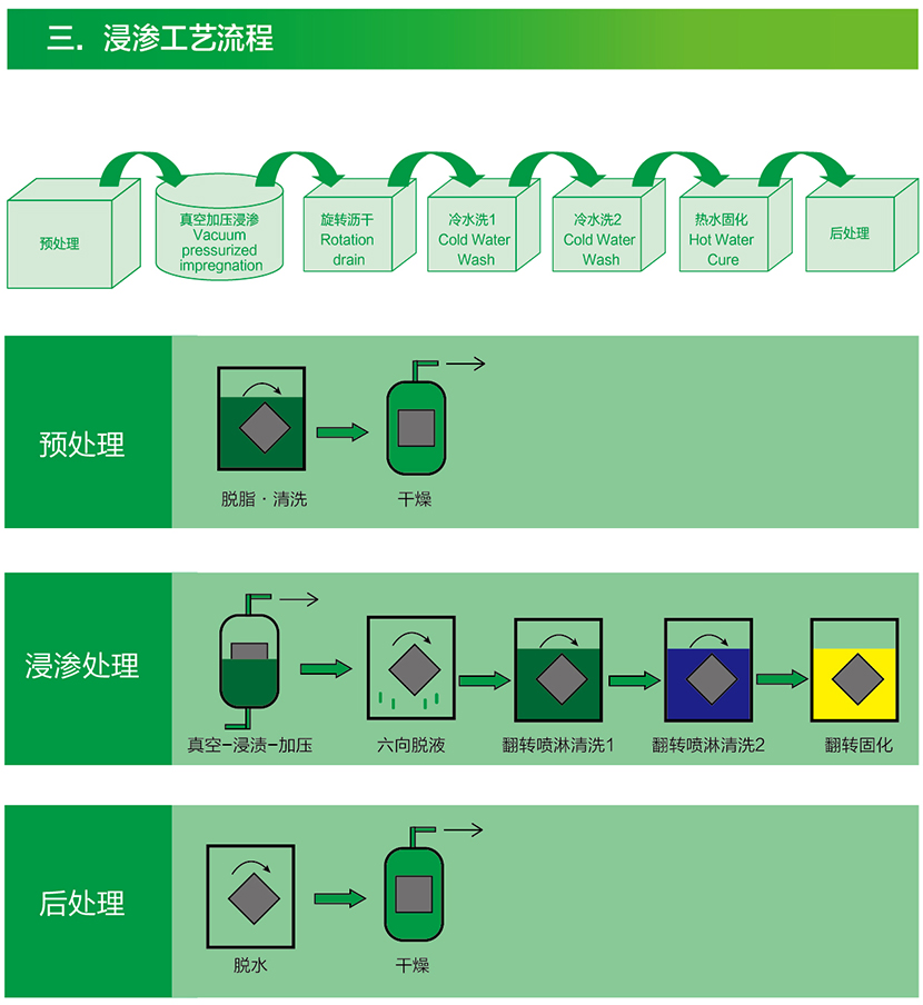 浸滲工藝